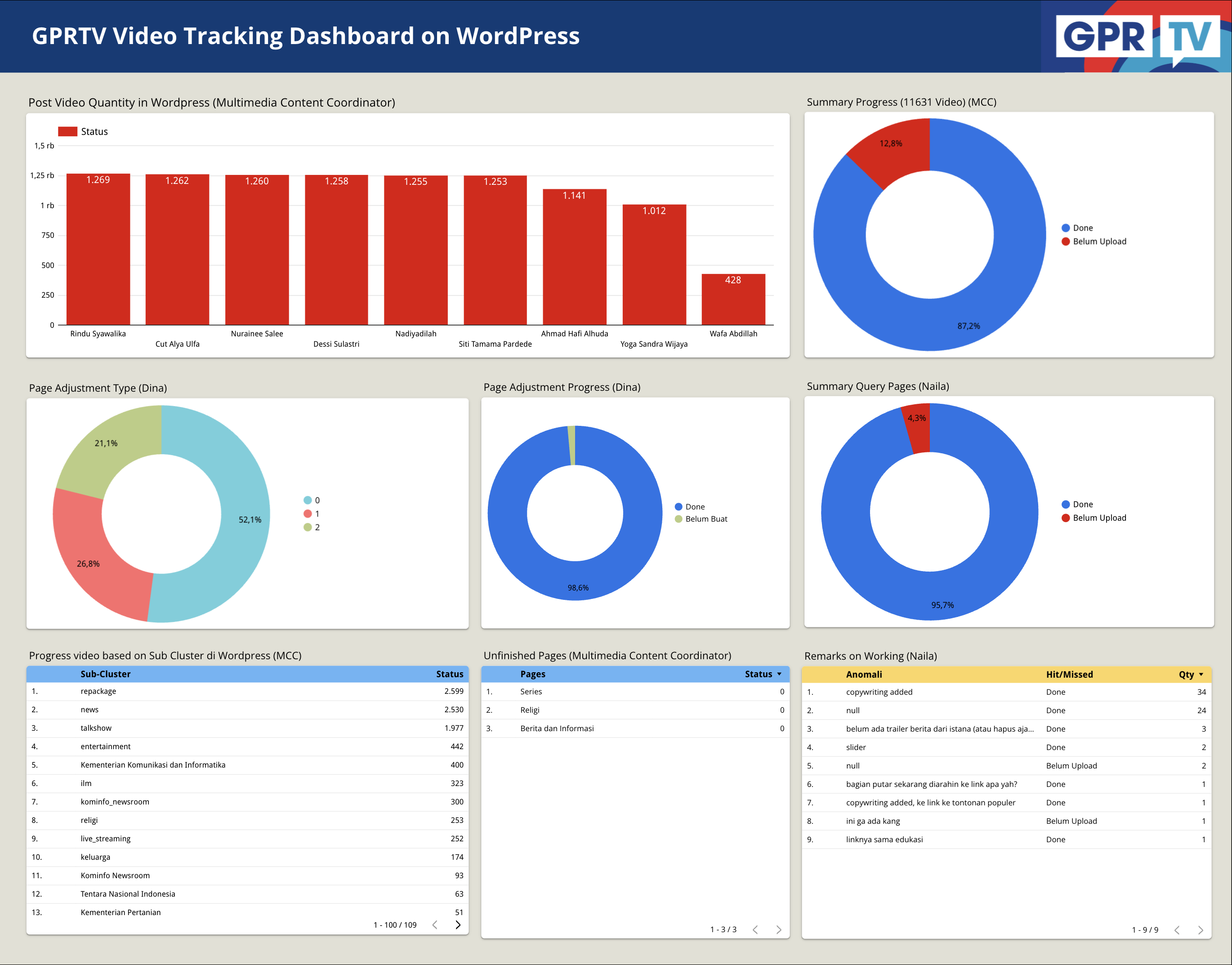 GPRTV Video Tracking Dashboard